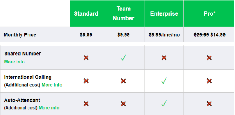 Google Voice vs Sideline: Sideline pricing page comparing plans