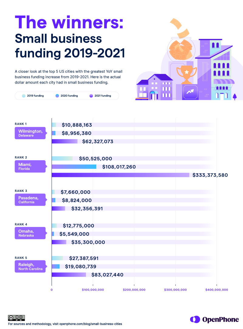 The highest increase in funded small businesses in the US by percentage between 2019 and 2021 
