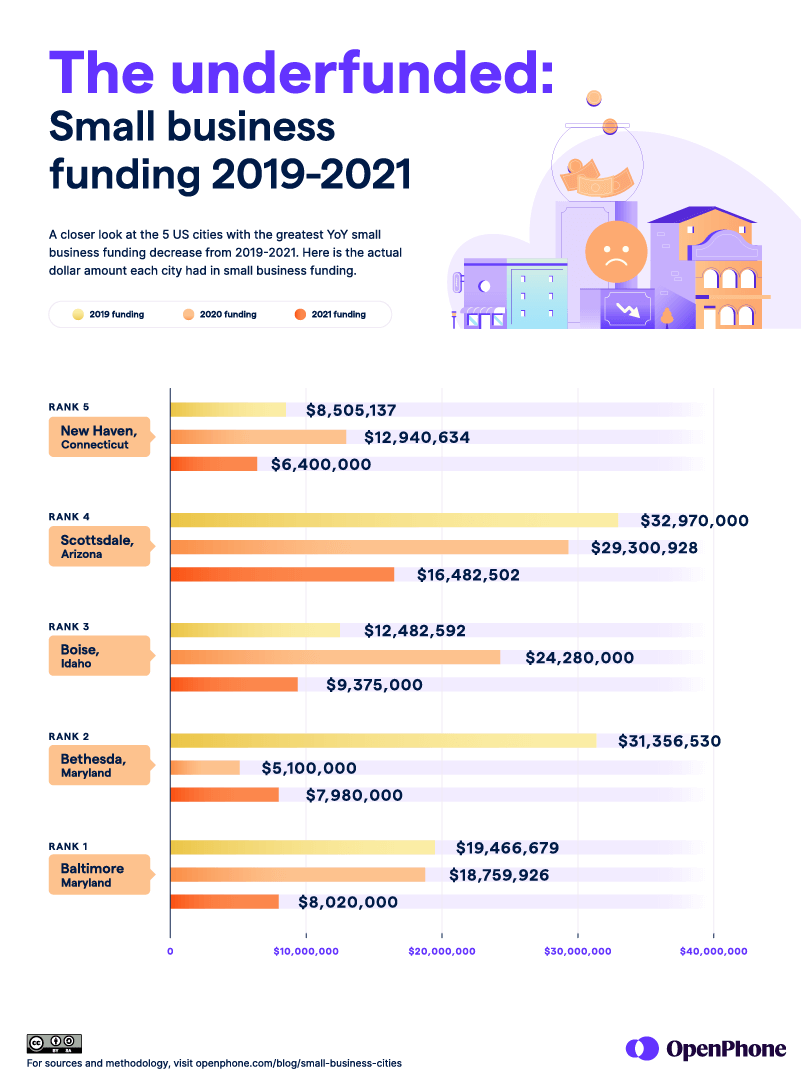 The US cities where funding decreased most between 2019 and 2021 by percentage