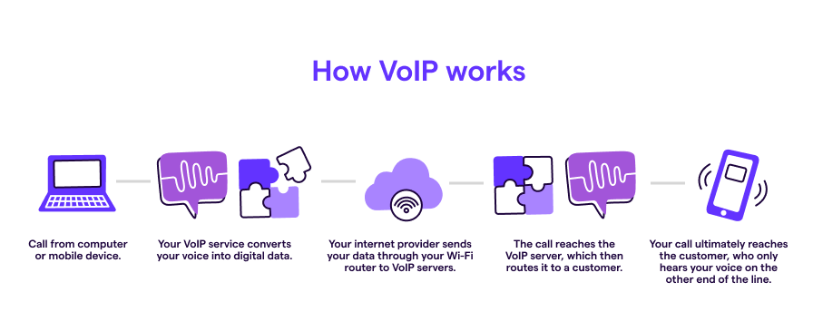 How VoIP works: Diagram showing the steps a VoIP call goes through to each its destination