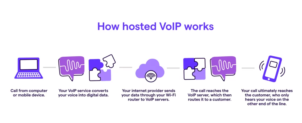 Diagram showing how hosted VoIP works