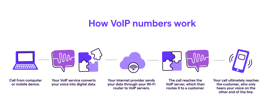 Diagram showing how VoIP numbers work