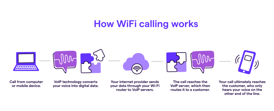 Diagram showing how WiFi calling works