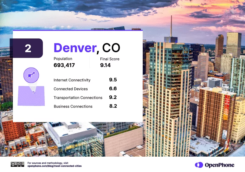 The #2 most connected city in the US: Denver