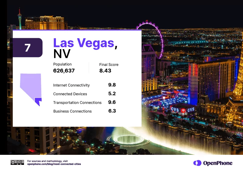 The #7 most connected city in the US: Las Vegas