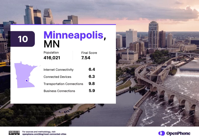 The #9 most connected city in the US: Minneapolis