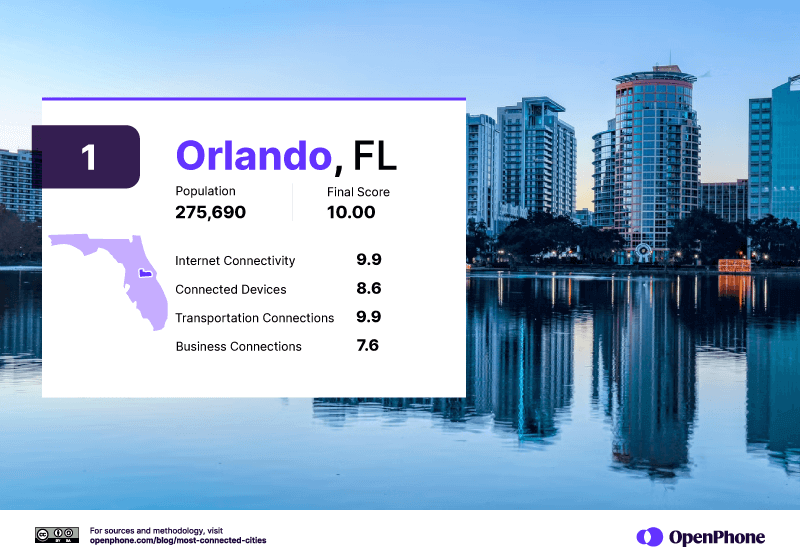 The most connected city in the US: Orlando 