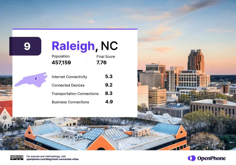 The #9 most connected city in the US: Raleigh