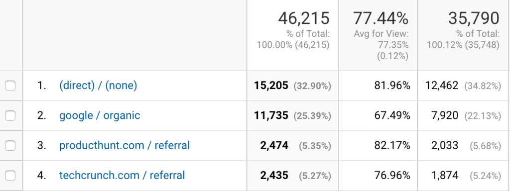 Google Analytics showing traffic generated from ProductHunt outnumbered TechCrunch