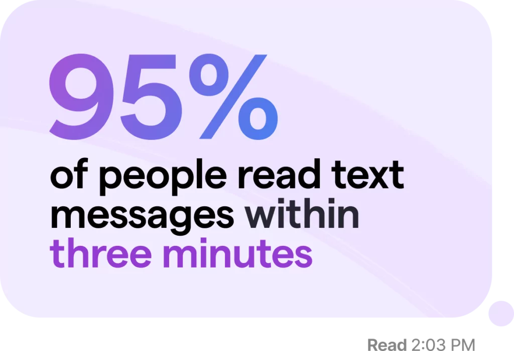 95% of people read text messages within three minutes