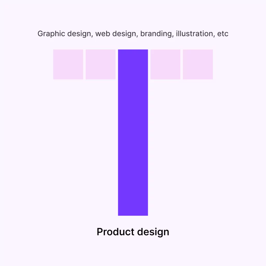 t-shaped designer, where the skill emphasized is product design