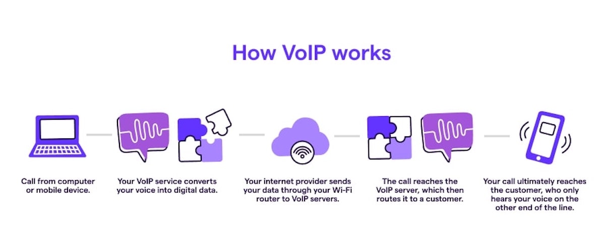 VoIP jitter: How VoIP works