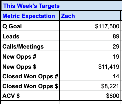 Weekly sales expectations for an OpenPhone sales rep. 
