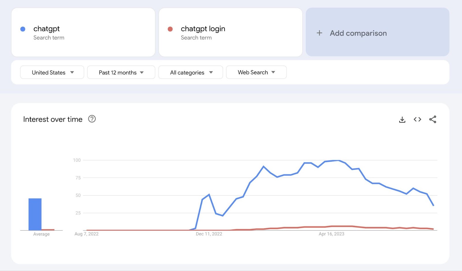 Graph that shows search term use for chatgpt and chatgpt login