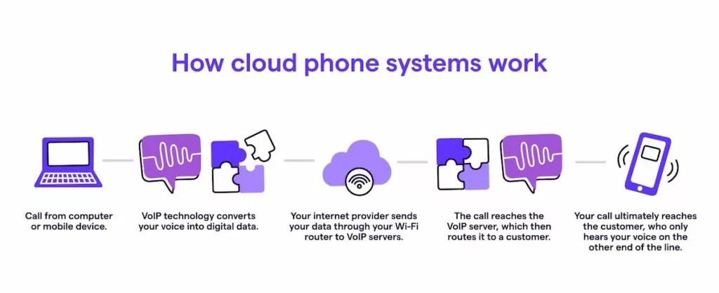How cloud phone systems work infographic