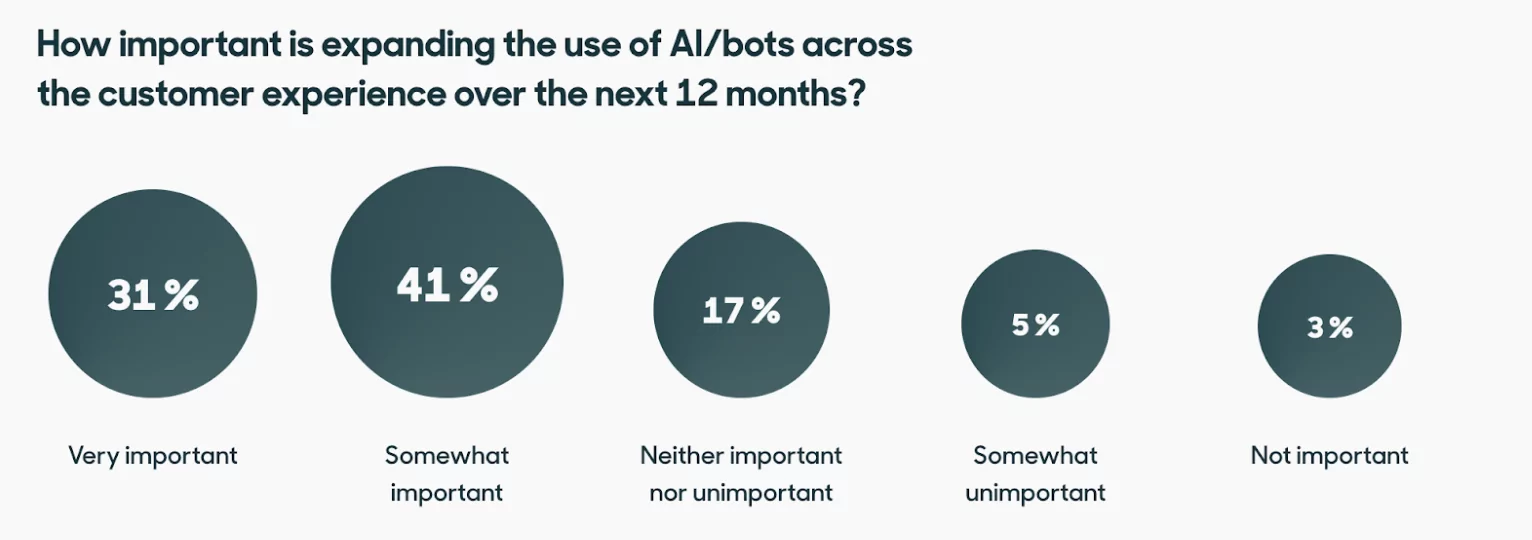 Infographic showing how important customer service teams think expanding the use of AI/bots will be in the future.

31% - Very important
41% - Somewhat important
17% - Neither important nor unimportant
5% - Somewhat unimportant
3% - Not important