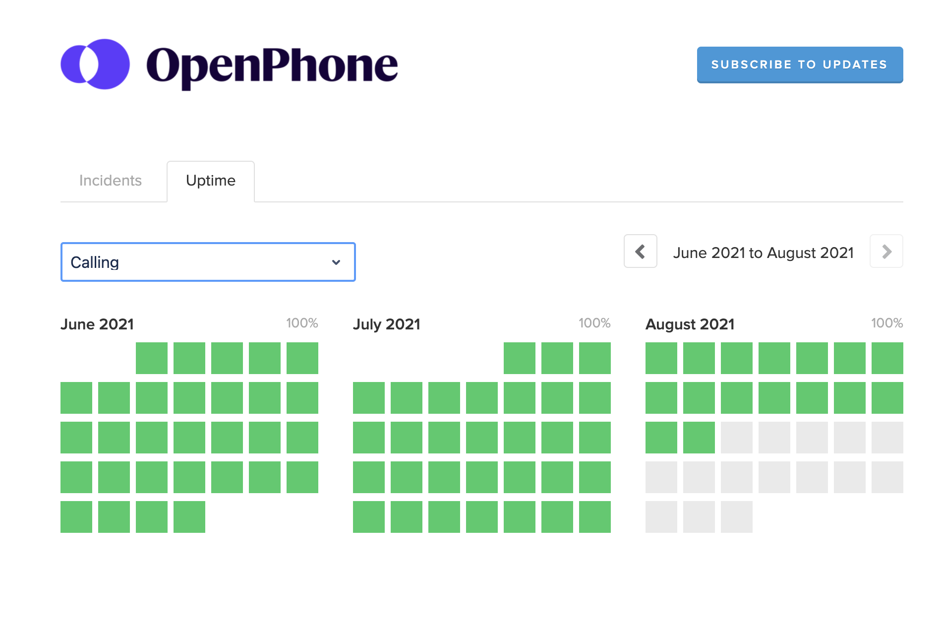 Uptime shown by day for OpenPhone's virtual phone system