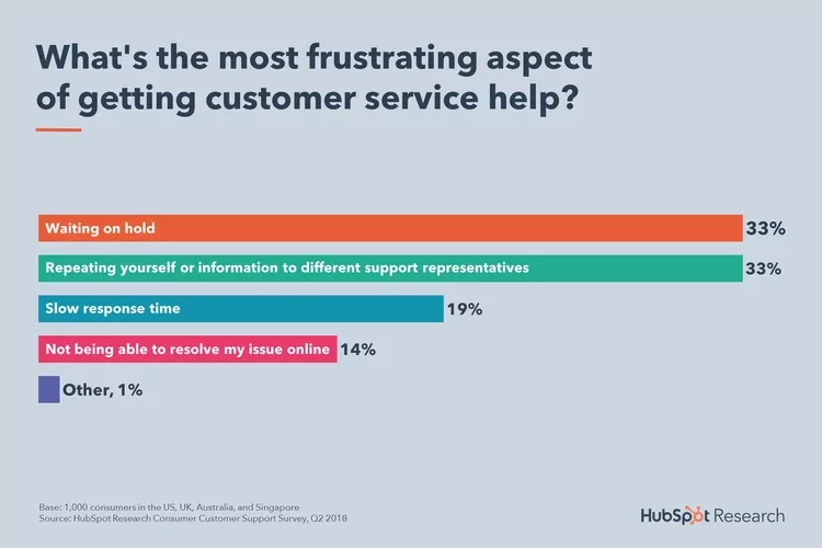 Frustrating aspects of customer service that can impact first impressions