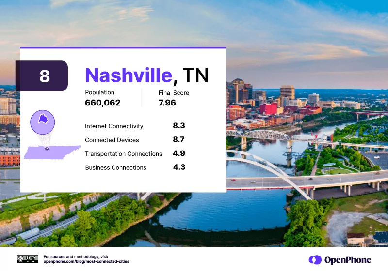 The #8 most connected city in the US: Nashville