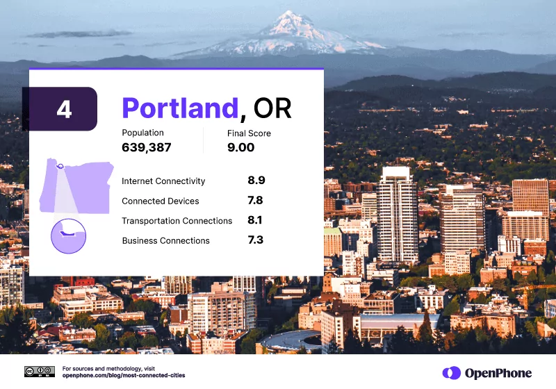 The #4 most connected city in the US: Portland