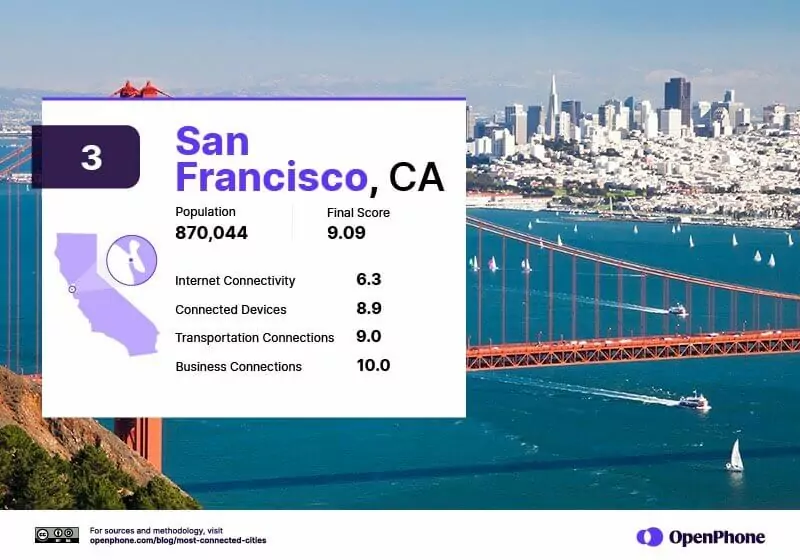 The #3 most connected city in the US: San Francisco