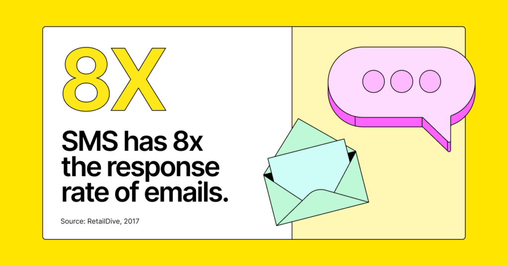 Texting vs email statistic that shows eight times higher email response rates than texts. 