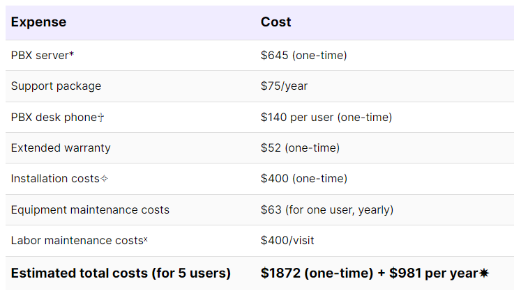 VoIP advantages and disadvantages: PBX system estimated costs.