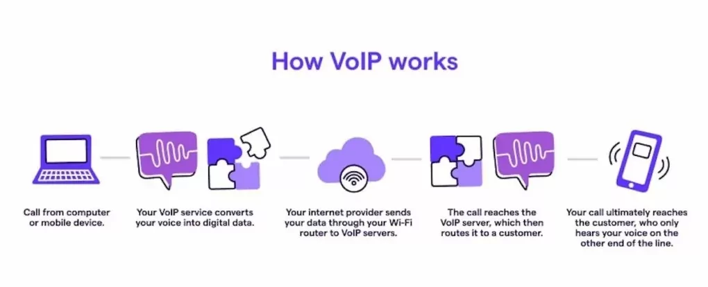 VoIP advantages and disadvantages: How VoIP works diagram.