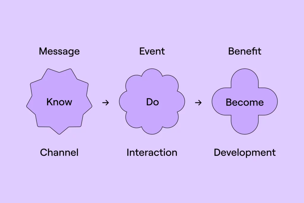 Customer Engagement framework processes