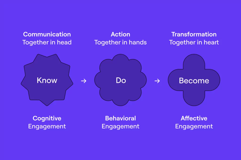 Customer engagement framework: Diagram of Know, Do, Become framework 