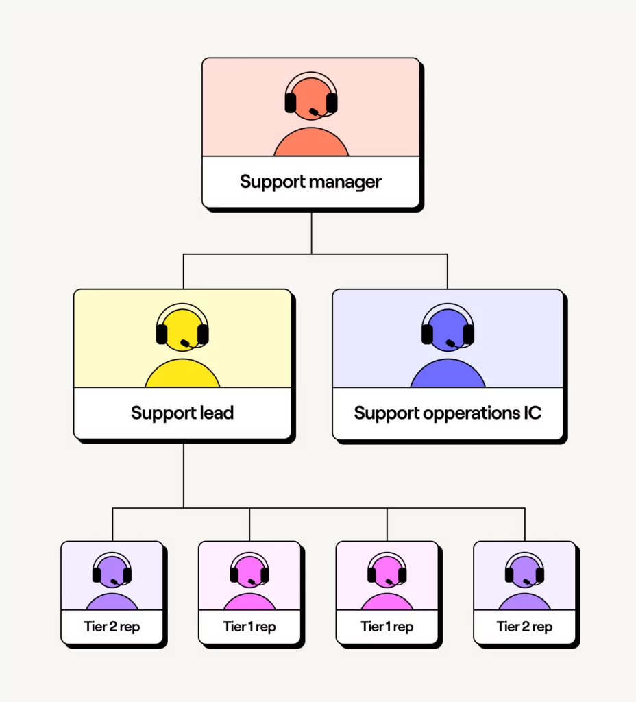 Customer service team structure map example