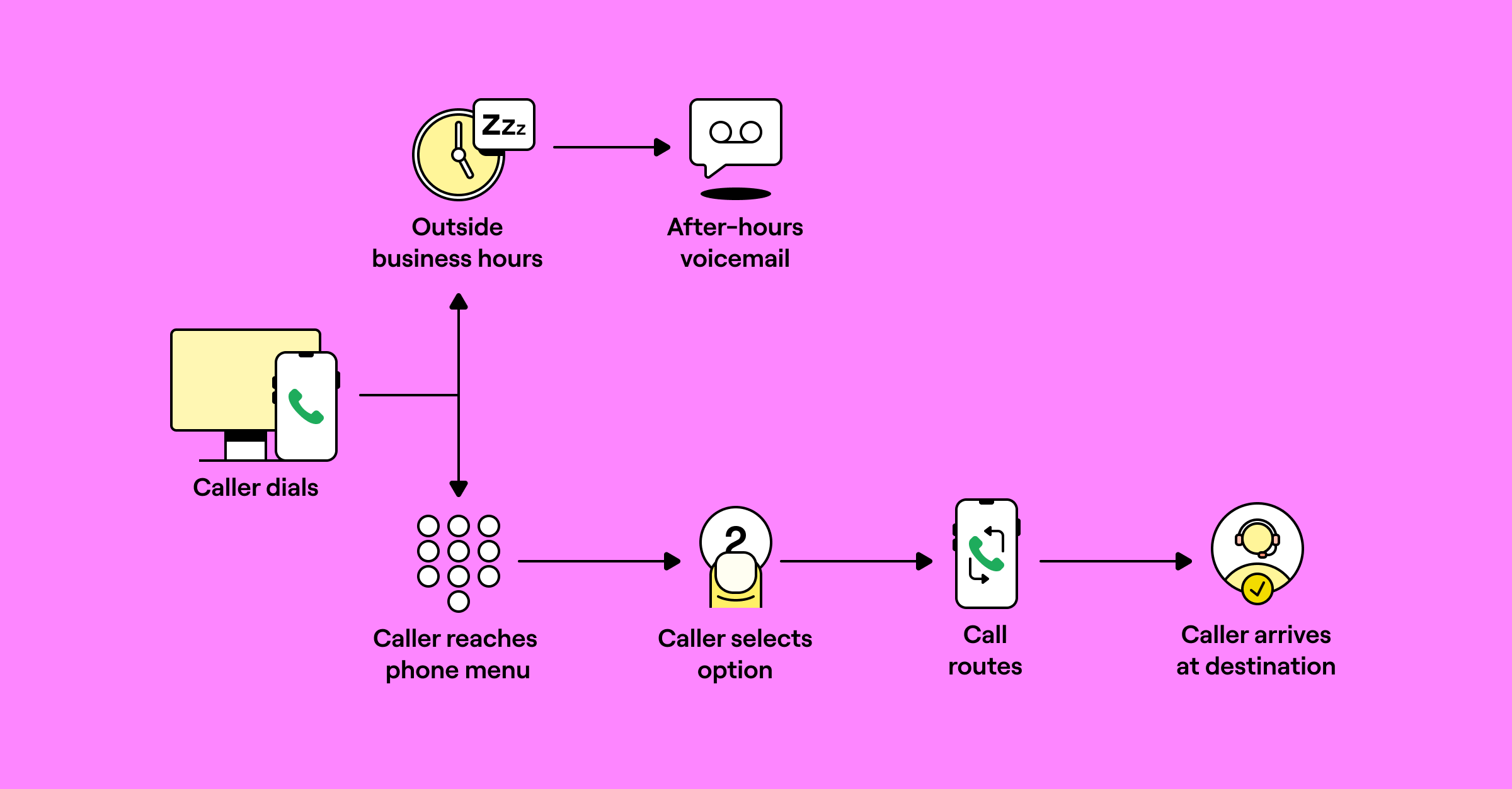 How a call flow works chart