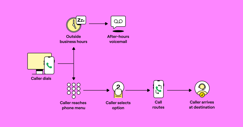 How IVR call flow works chart