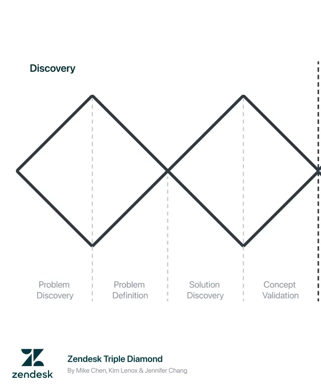 Discovery research as depicted in Zendesk's visual representation of the triple diamond in user research